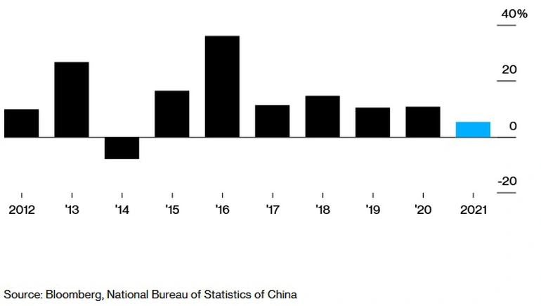 Tăng trưởng doanh số bán nhà mới tại Trung Quốc chậm nhất kể từ năm 2014 (Biểu đồ: Bloomberg).