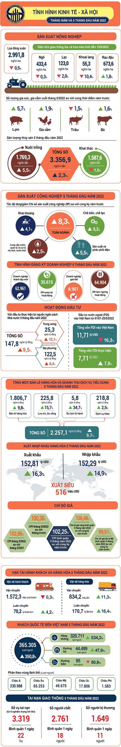 Bức tranh kinh tế Việt Nam 5 tháng đầu năm 2022