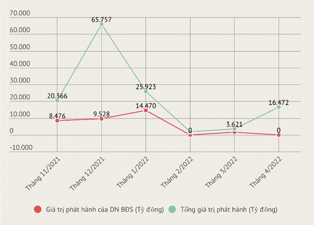 Giá trị phát hành trái phiếu BĐS về mốc 0 trong tháng 4/2022.