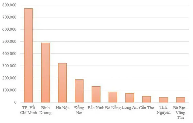 10 địa phương có số dân nhập cư cao nhất cả nước. Nguồn: Tổng cục Thống kê