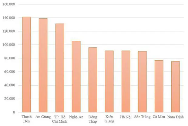 10 địa phương có số dân xuất cư cao nhất cả nước. Nguồn: Tổng cục Thống kê